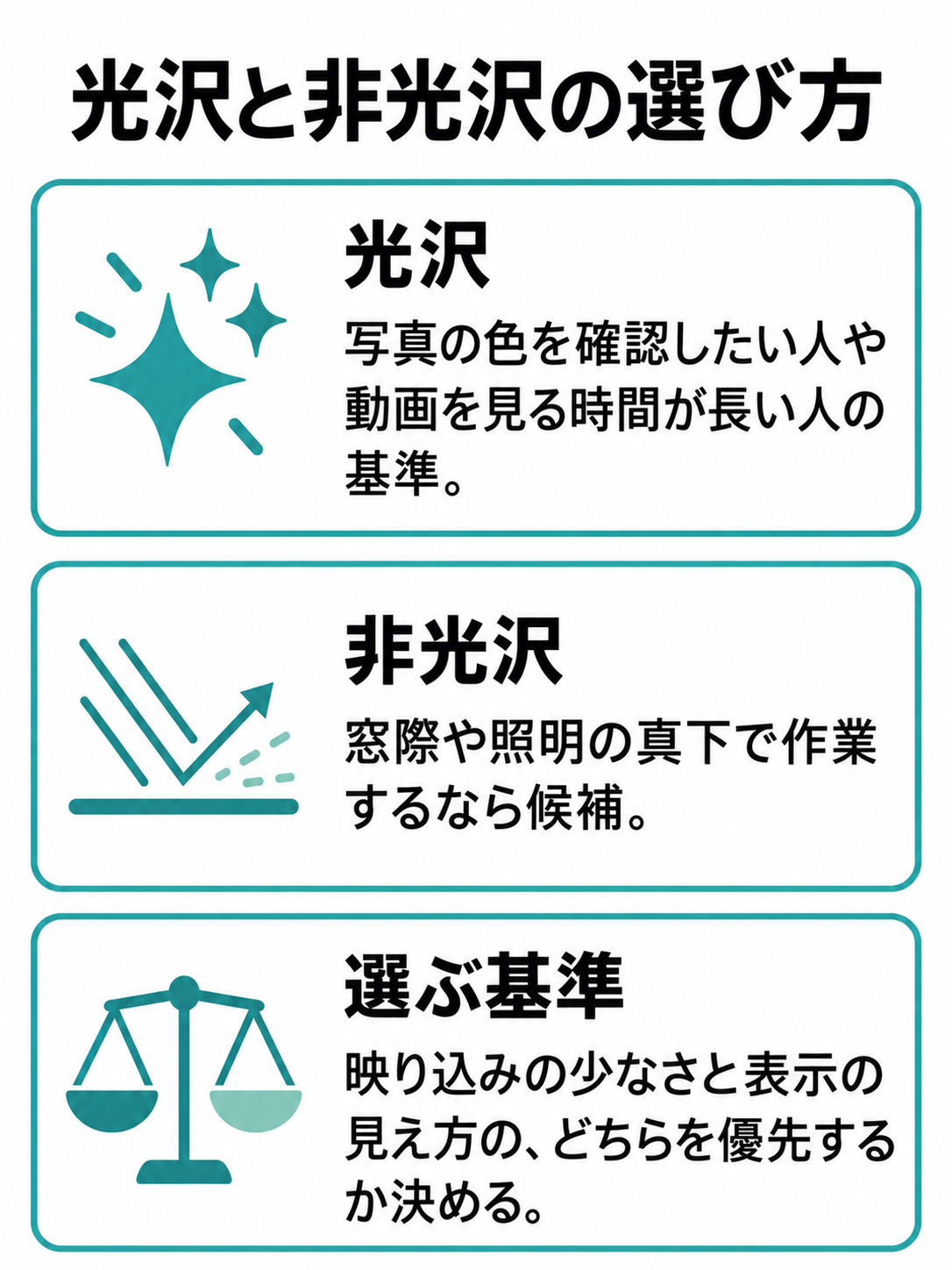 光沢は写真や動画の見え方、非光沢は映り込みの少なさを検討するための比較図。