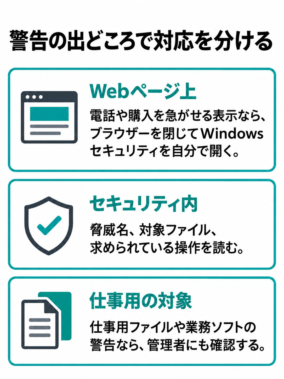 Webページ上の警告、Windows セキュリティ内の通知、仕事用ファイルの警告を分けた概念図