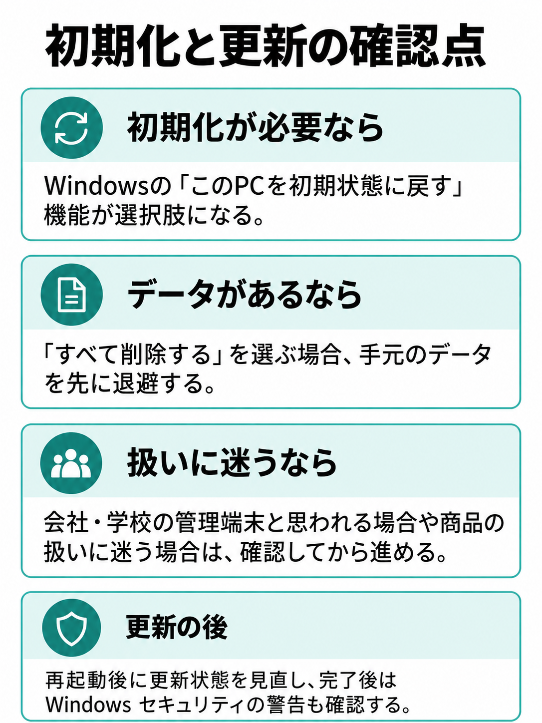 必要な場合の初期化、データ退避、管理状況の確認、更新後の警告確認を分けて示す図