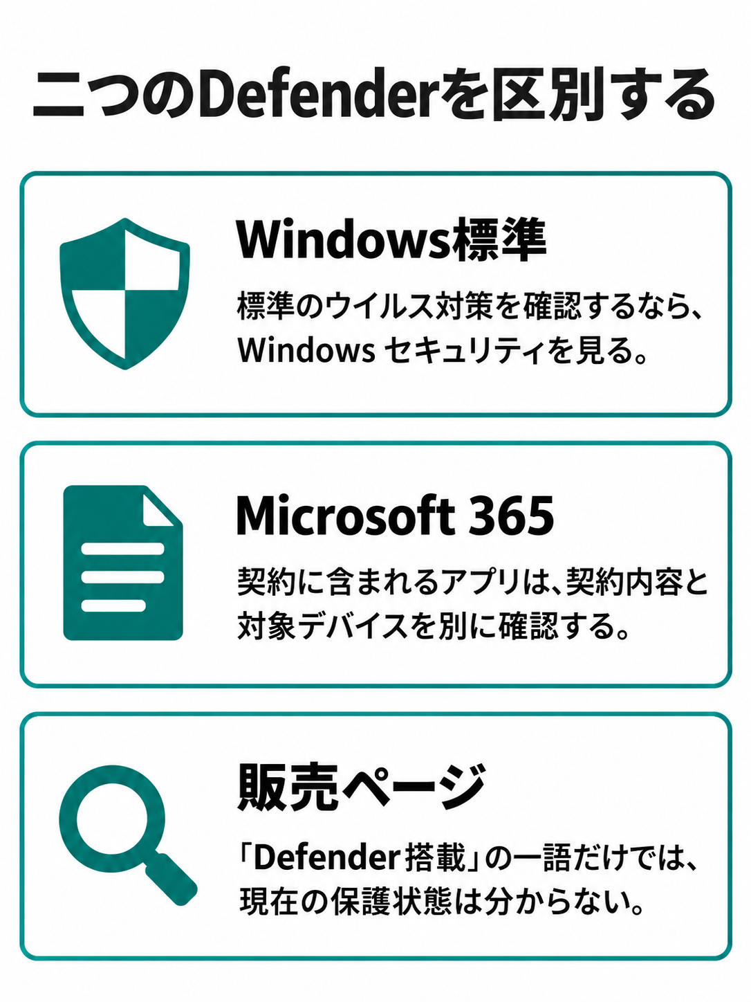 Windows標準のウイルス対策とMicrosoft 365に含まれるアプリの確認先を、並列の概念図で比較