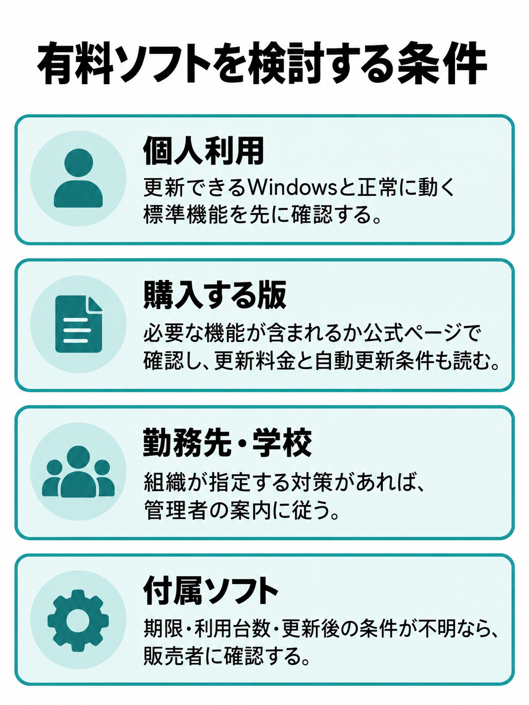 有料ソフトの購入前に、標準機能、版と契約条件、組織の指定、付属ソフトの期限を確認する図