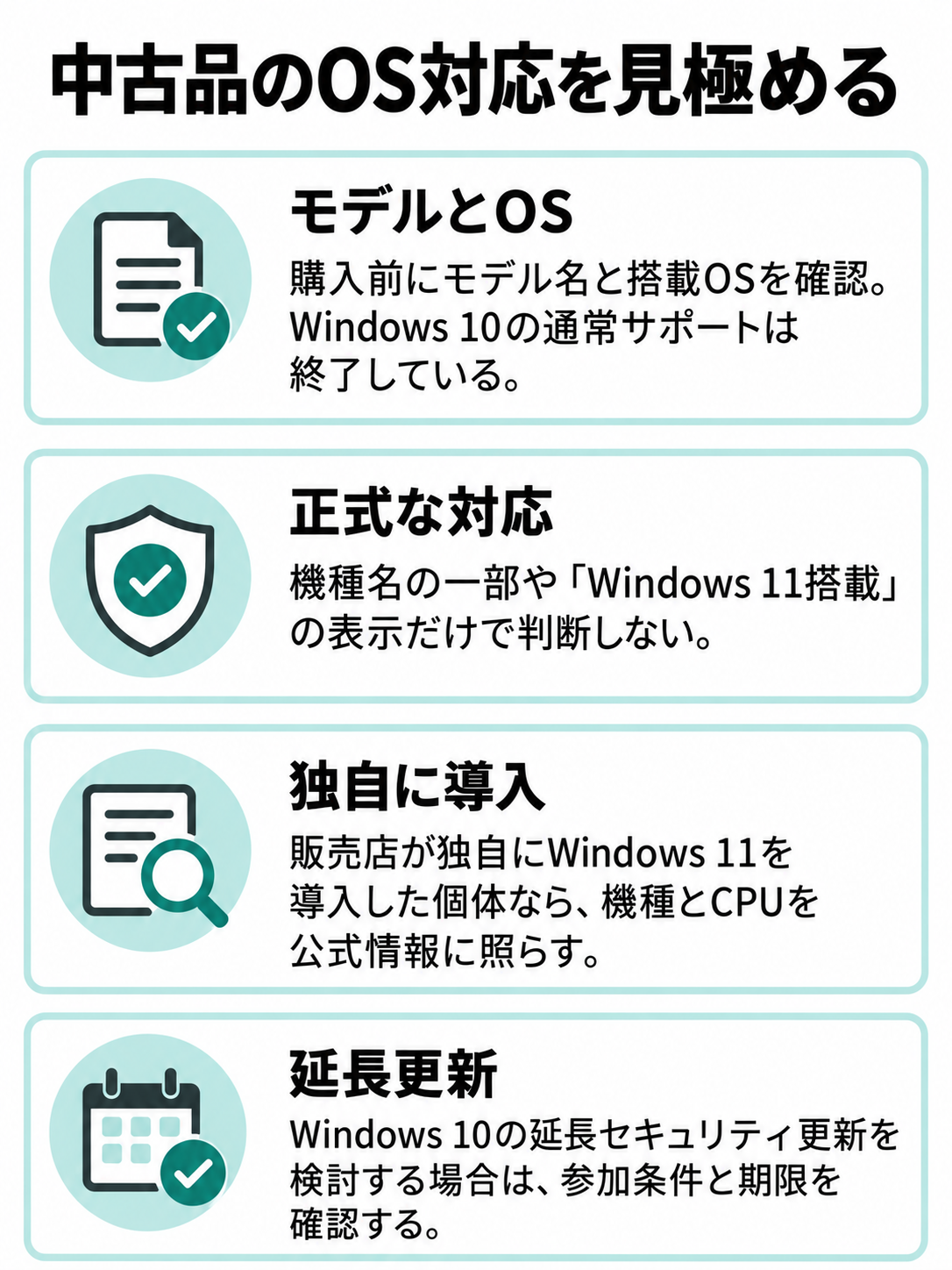 中古Surfaceについて、搭載OS、モデルとCPU、独自導入の有無、延長更新の条件を確認する概念図