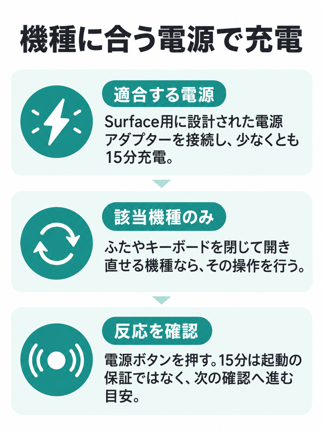 機種用の電源アダプターで少なくとも15分充電し、該当機種ではふたやキーボードを開き直してから反応を見る流れ。製品や端子は描かない。