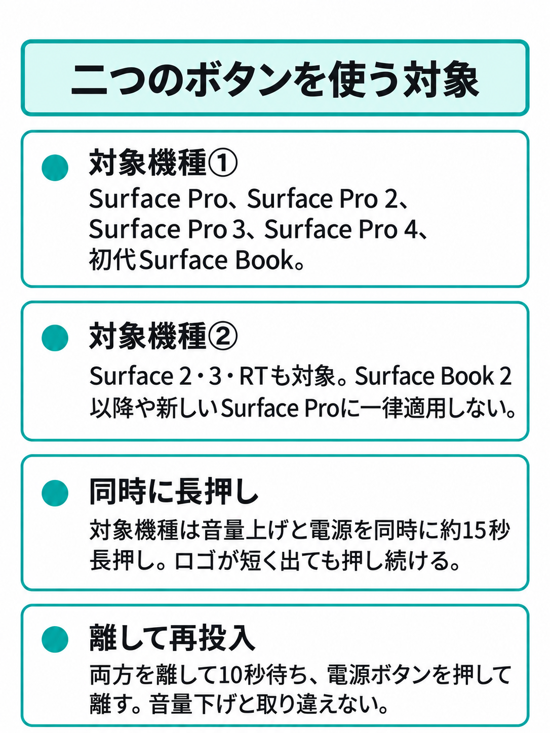二つのボタンを使う古いSurfaceの対象機種と、音量上げ・電源を使う手順を文字と汎用アイコンで示す図。