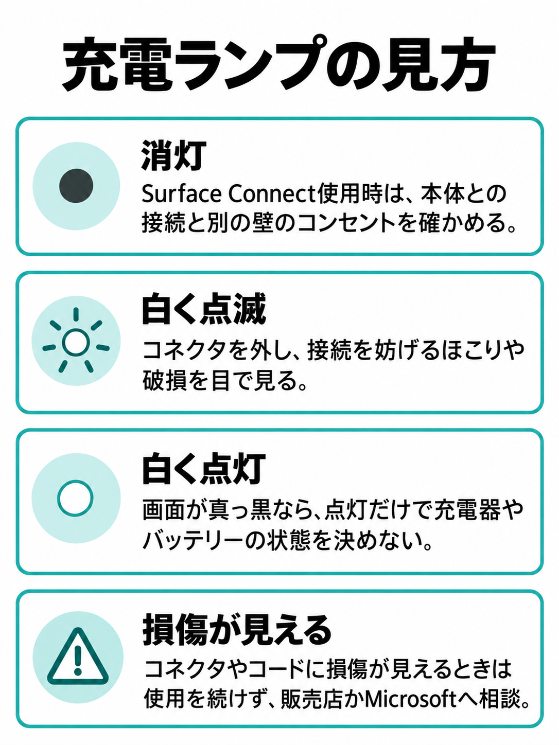 Surface Connectを使う場合の消灯・白い点滅・白い点灯と、損傷が見える場合の対応を、抽象的な光の印で示す図。コネクタ形状は描かない。