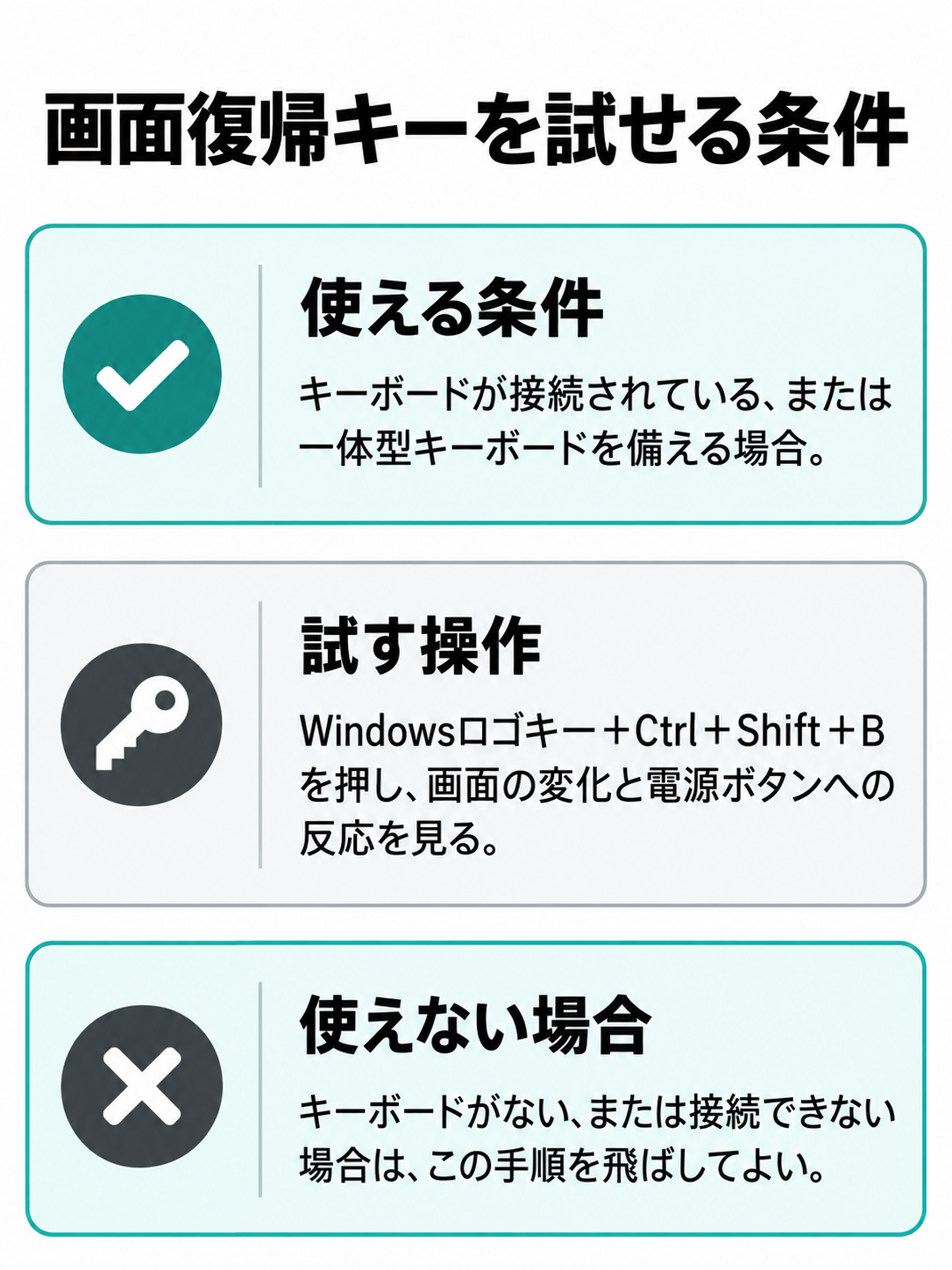 キーボードを使える条件、画面復帰のキー操作、使えない場合は飛ばせることを示すチェック図。実機のキー配置は描かない。