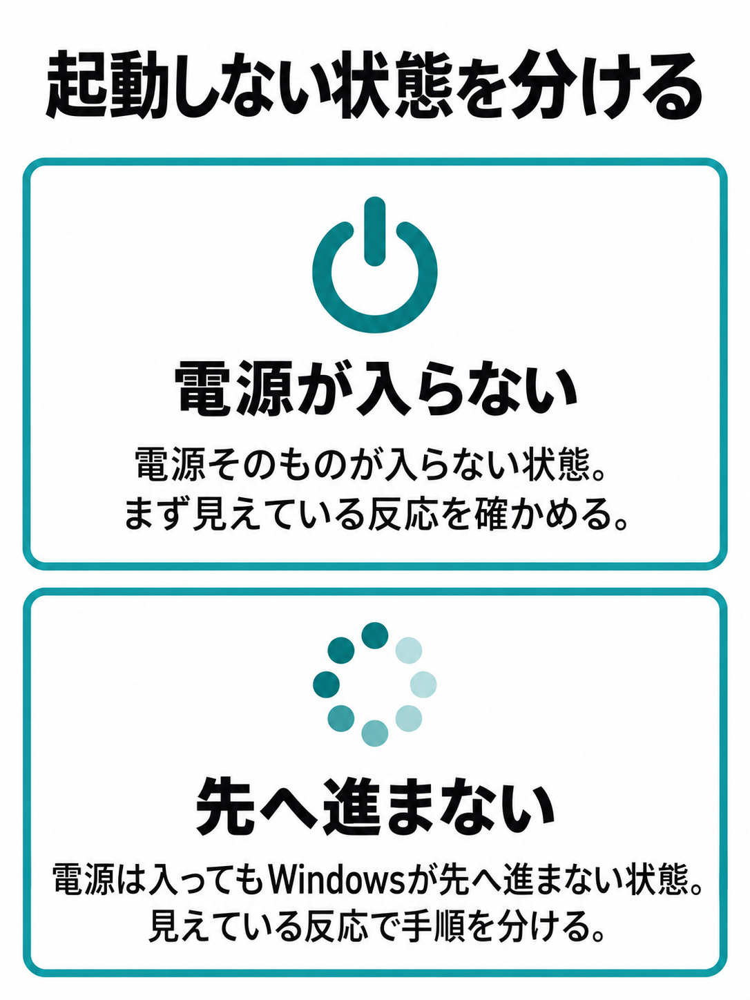 電源そのものが入らない状態と、電源は入るがWindowsが先へ進まない状態を、汎用アイコンで対比した図。