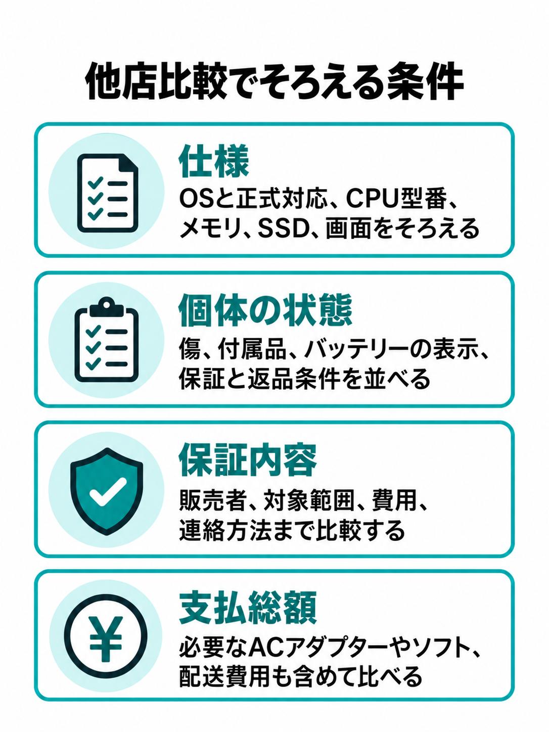 中古ノートPCの候補を仕様、状態、保証内容、支払総額の四つの軸で比べる図