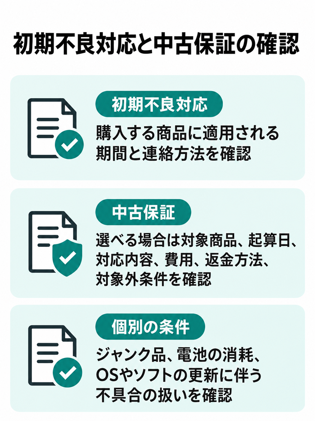 初期不良対応の期間と連絡方法、中古保証の加入条件、対象外条件を並べた比較図