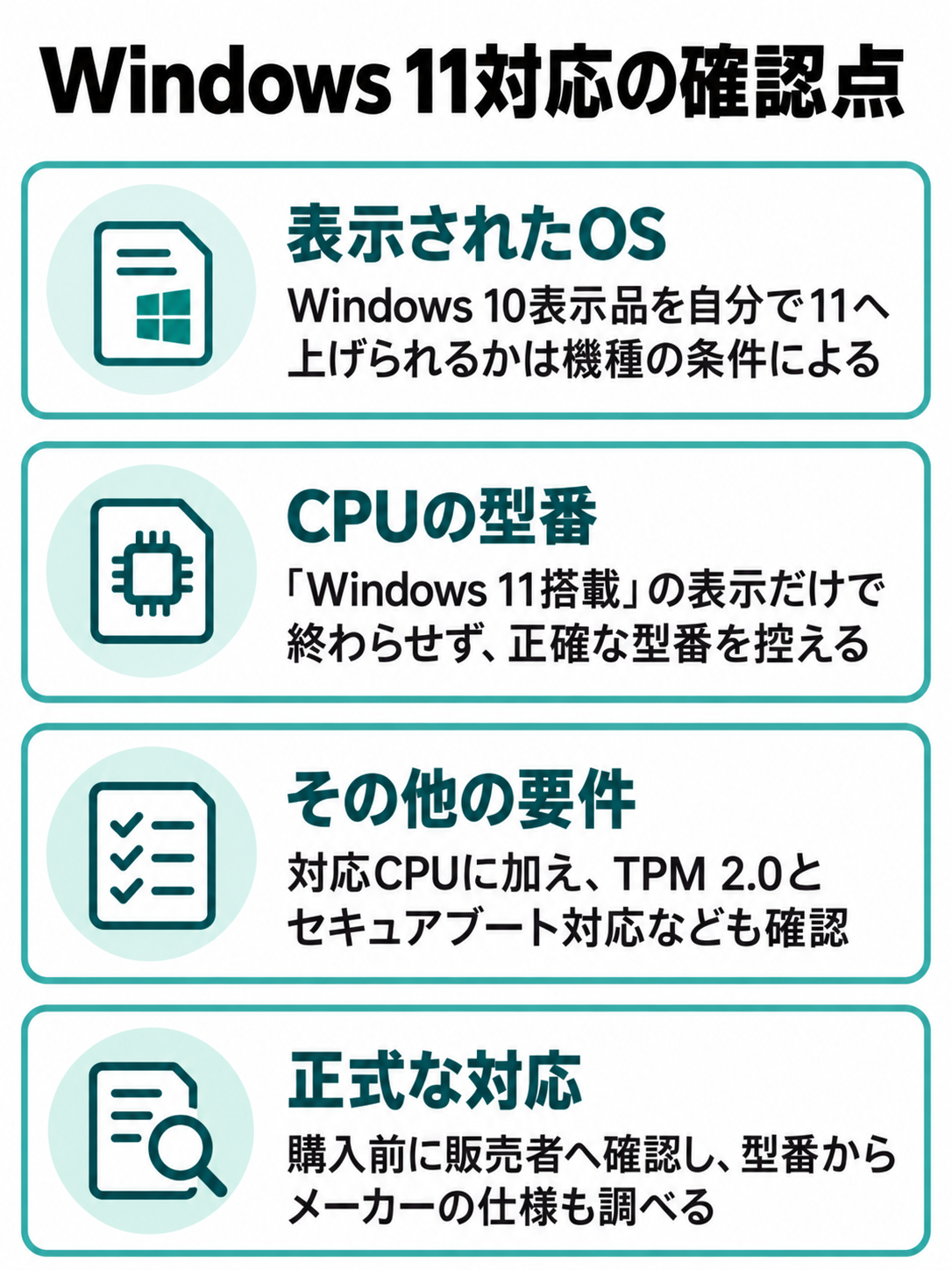 表示されたOS、CPUの正確な型番、Windows 11の要件、販売者への正式対応確認を示すチェック図