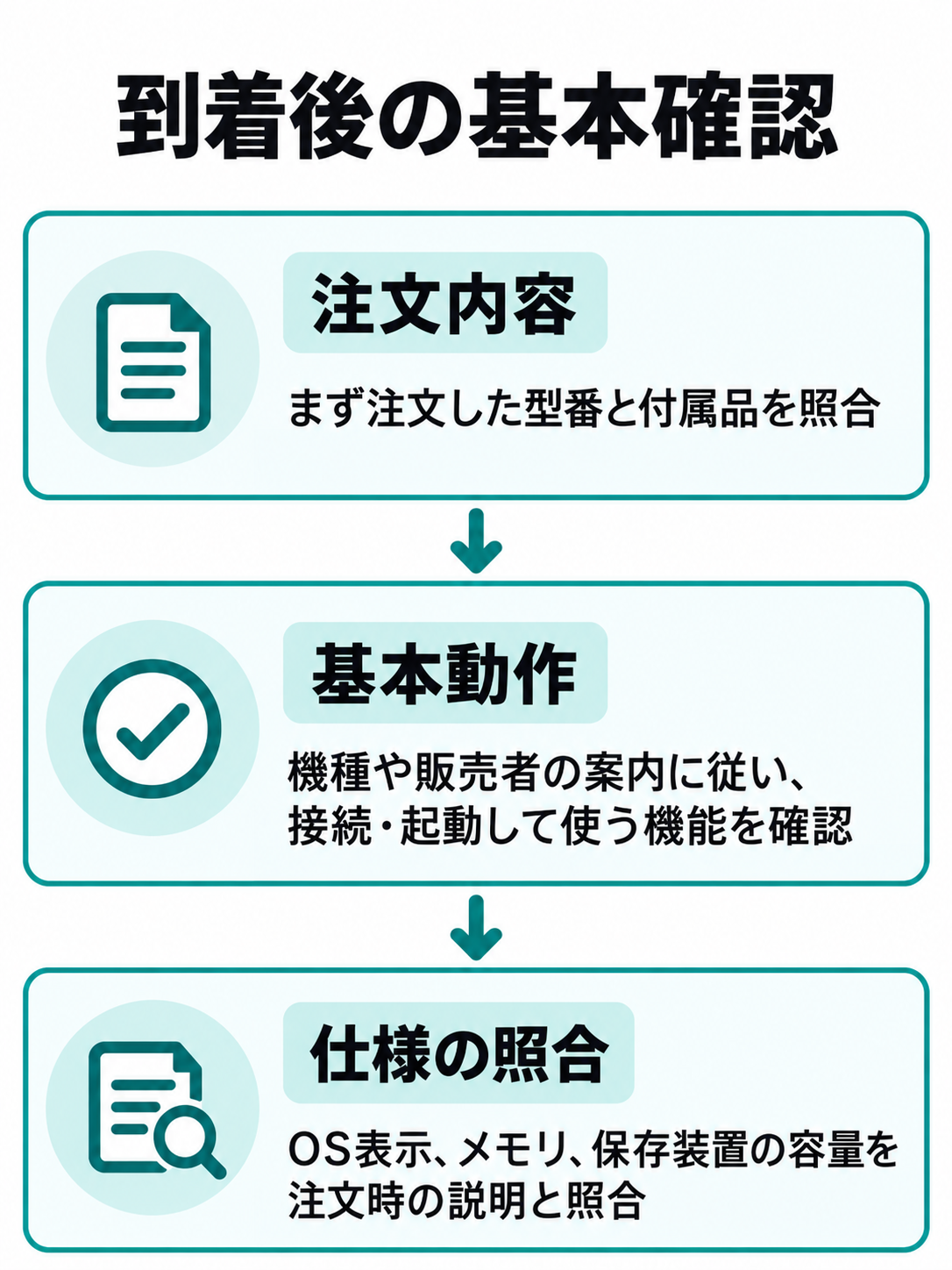 到着後に型番と付属品を照合し、案内に従って基本動作を確かめ、OSと容量を注文内容に照合する流れ