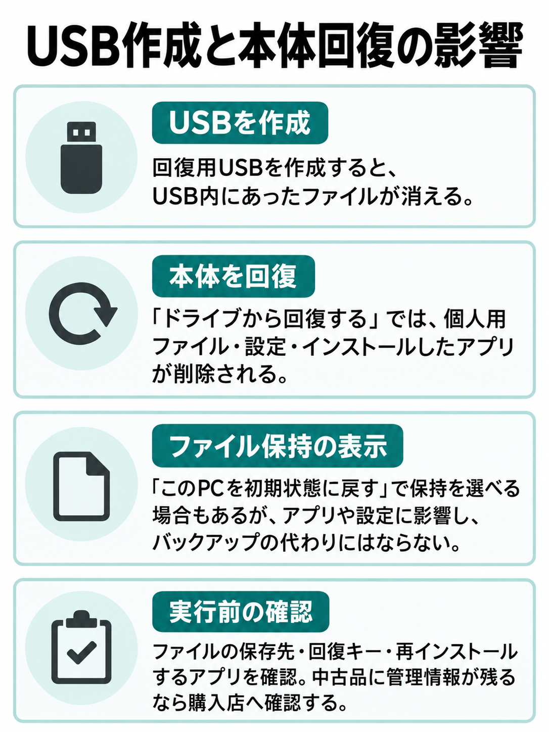 回復用USBの作成、本体のドライブからの回復、ファイル保持の選択肢を分け、消える対象と事前確認を示す図。