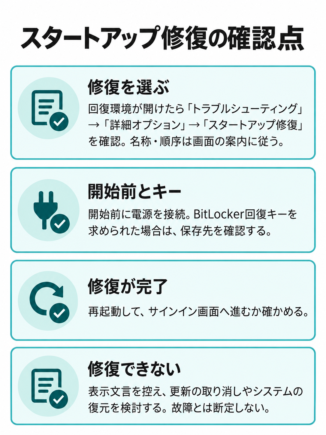 スタートアップ修復を確認する経路、電源と回復キーの注意、修復後の確認、失敗時の記録を並べた図。