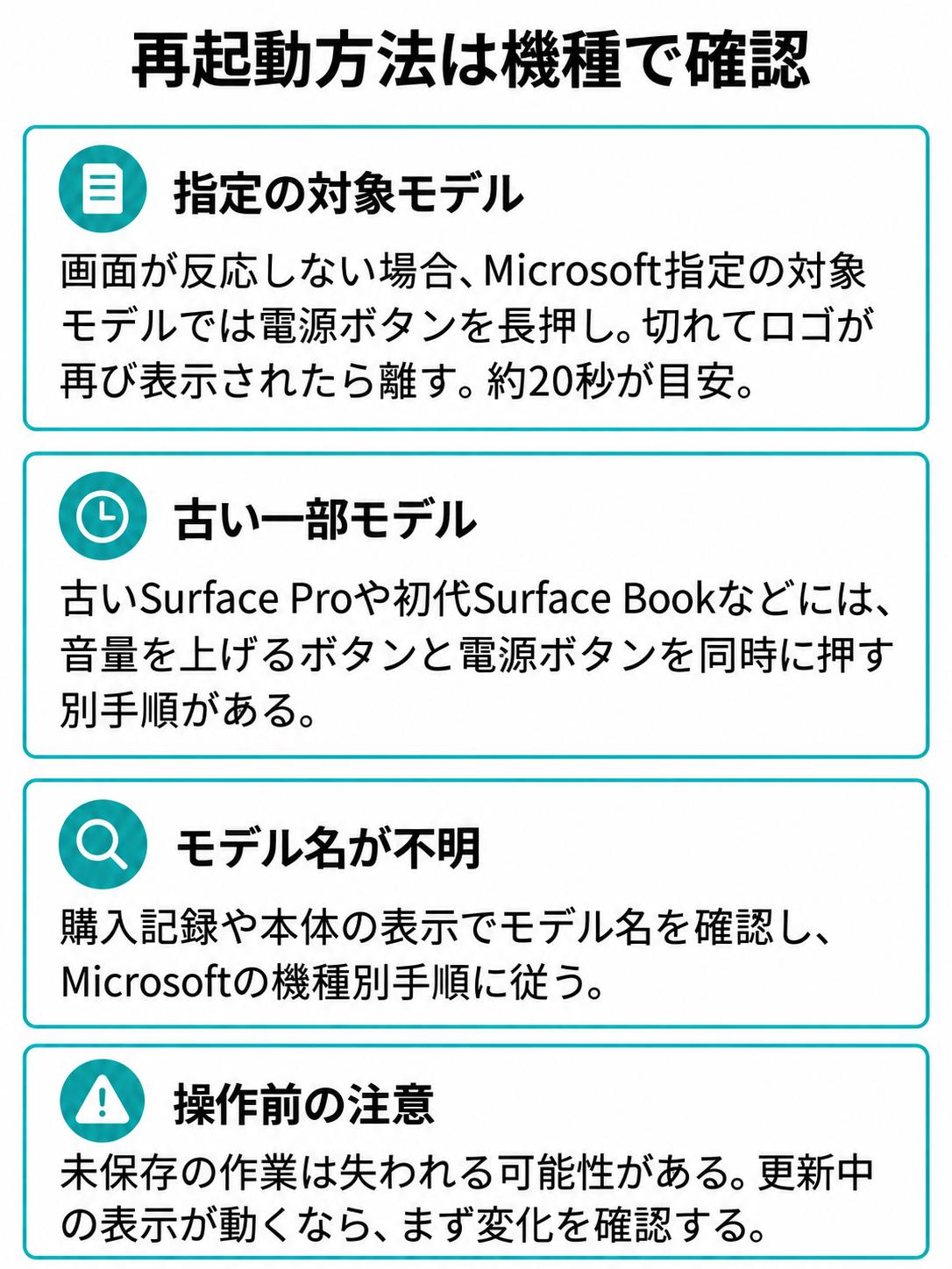 Microsoftが指定する対象モデル、古い一部モデル、モデル名が不明な場合の確認先を分けた図。