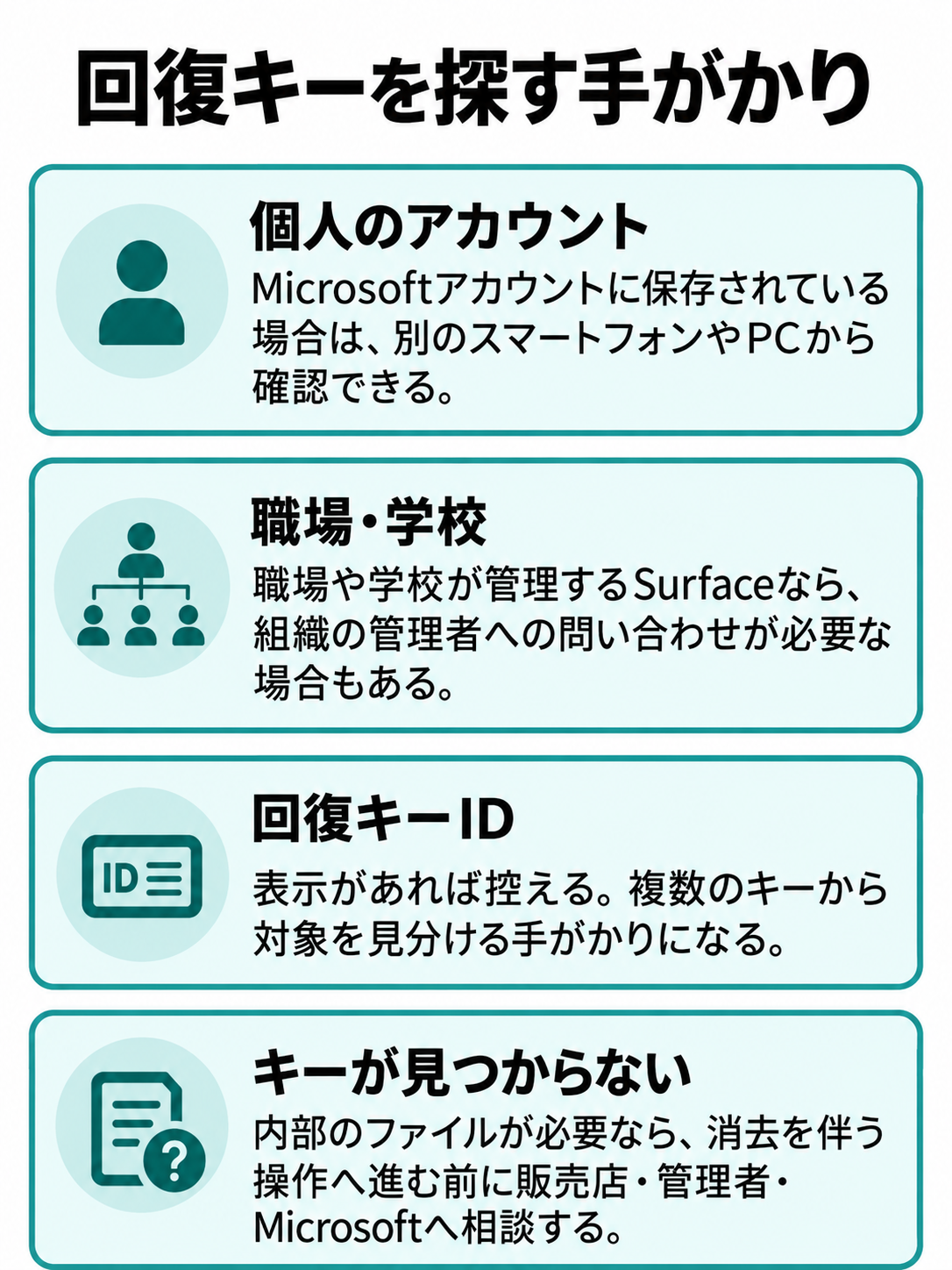 Microsoftアカウント、組織の管理者、回復キーID、キーが見つからない場合を分けた確認図。