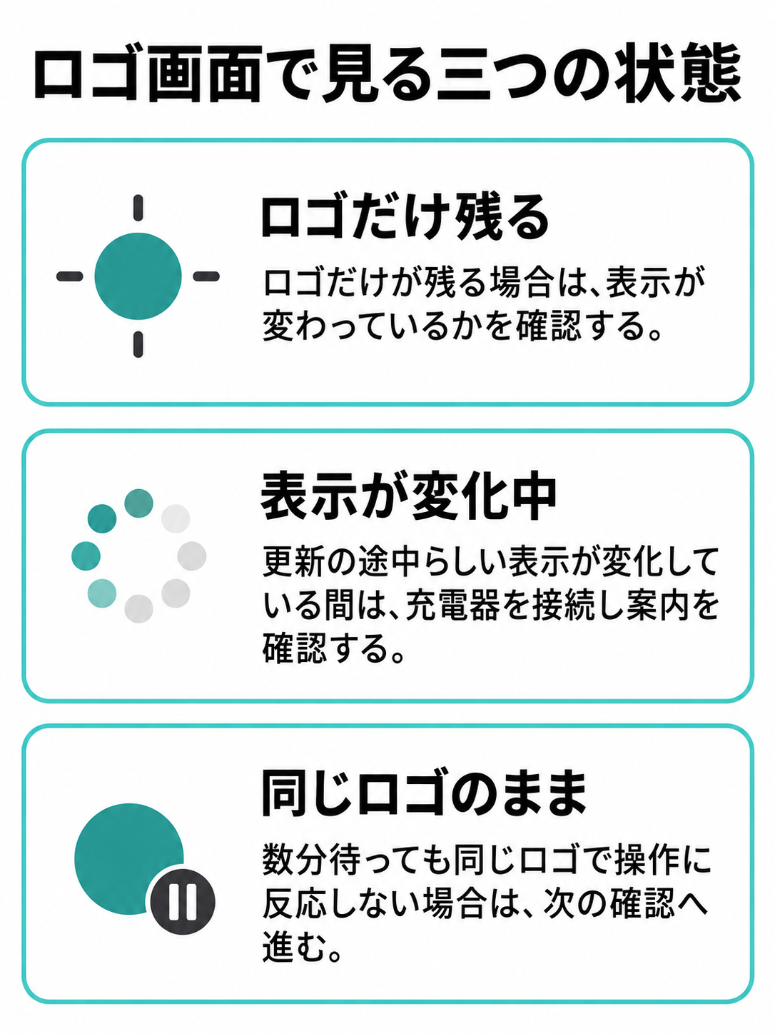 ロゴだけ残る、読み込みや文言が変化する、同じロゴで反応しない状態を並べ、確認の違いを示す図。