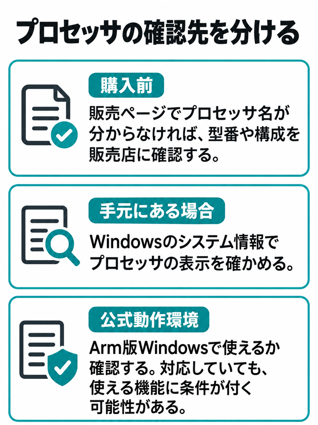 中古購入前は販売店、手元にある場合はWindowsのシステム情報でプロセッサを確認し、公式動作環境と照合する図