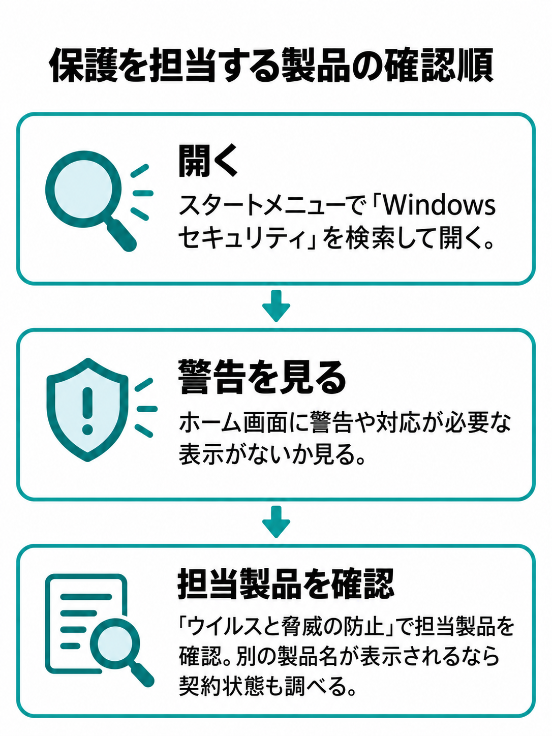 Windows セキュリティを開き、警告を見て、ウイルス対策を担当する製品を確認する順序の図