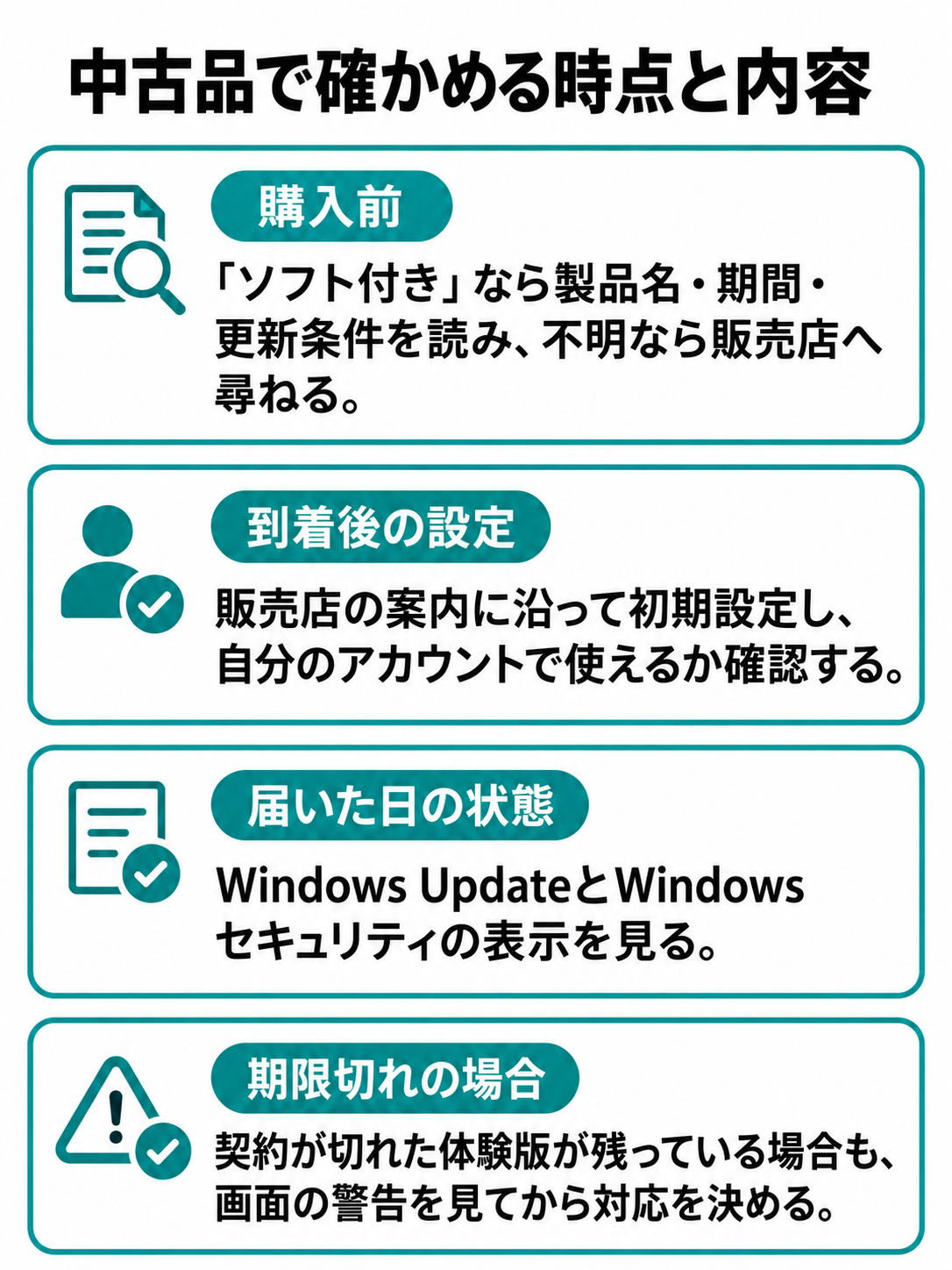 中古Surfaceの購入前にソフトの条件を確認し、到着後に初期設定、更新と保護の表示、期限切れ体験版の警告を確かめるチェック図