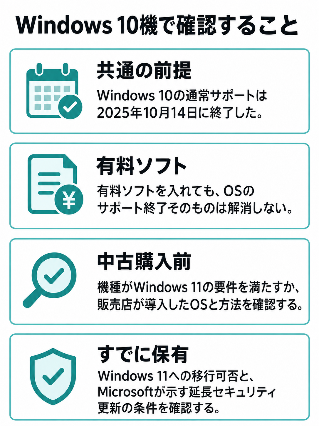 Windows 10の通常サポート終了を踏まえ、中古購入前と保有中それぞれの確認事項を並べた図