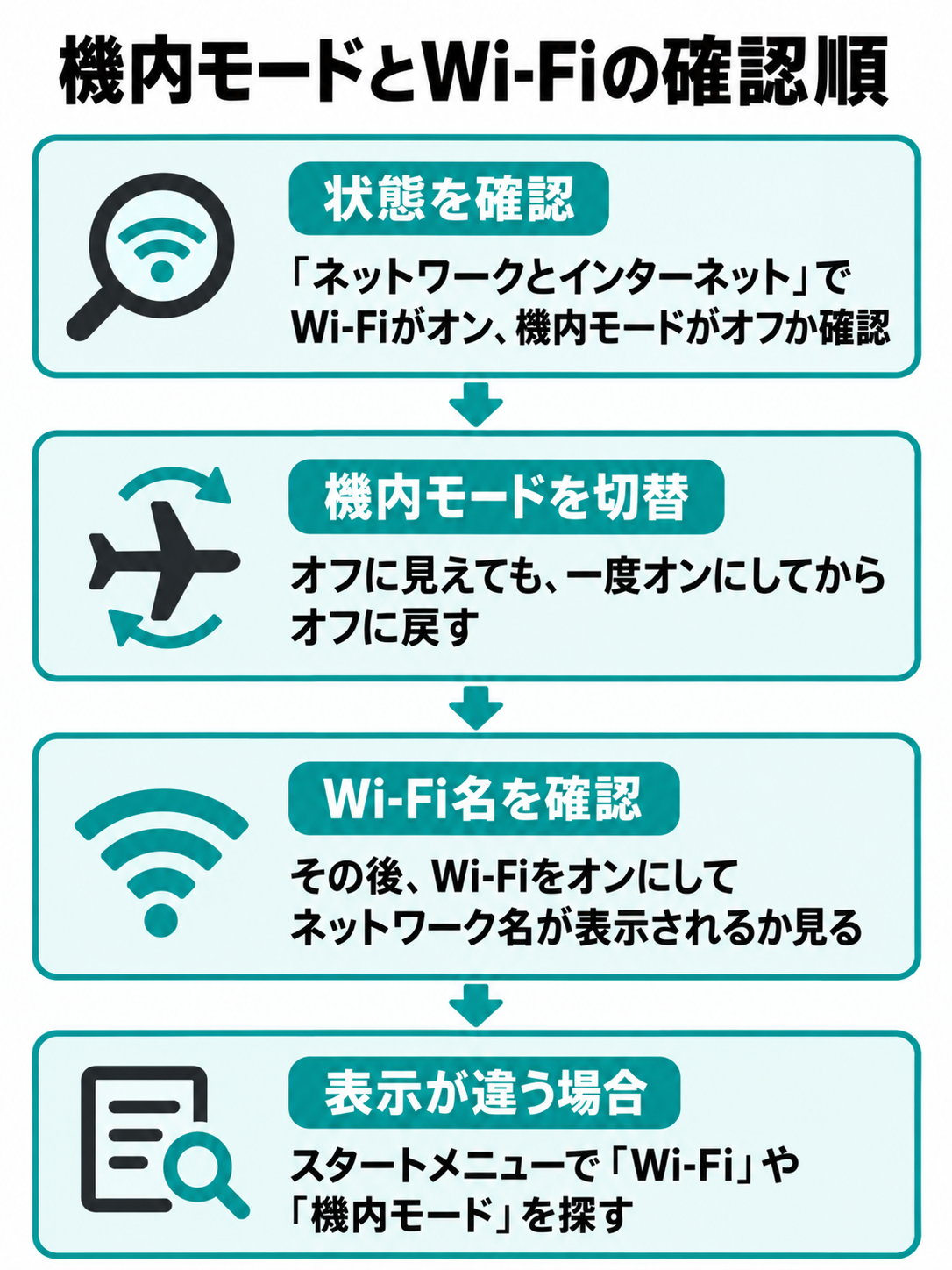 Wi-Fiと機内モードの状態確認、機内モードのオン・オフ、Wi-Fi名の表示確認を順に並べ、表示が違う場合の検索方法を脇に添えた図。