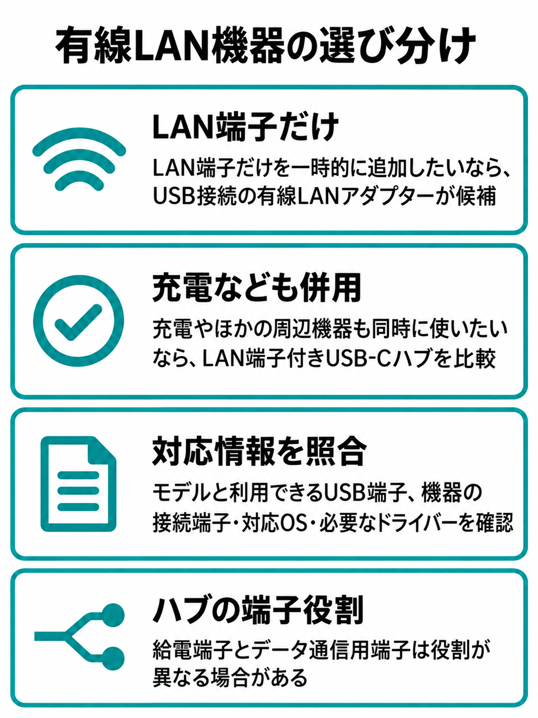 LAN端子だけを追加したい場合のアダプターと、充電や周辺機器も併用したい場合のハブを並べ、対応情報と端子の役割の確認を示した図。