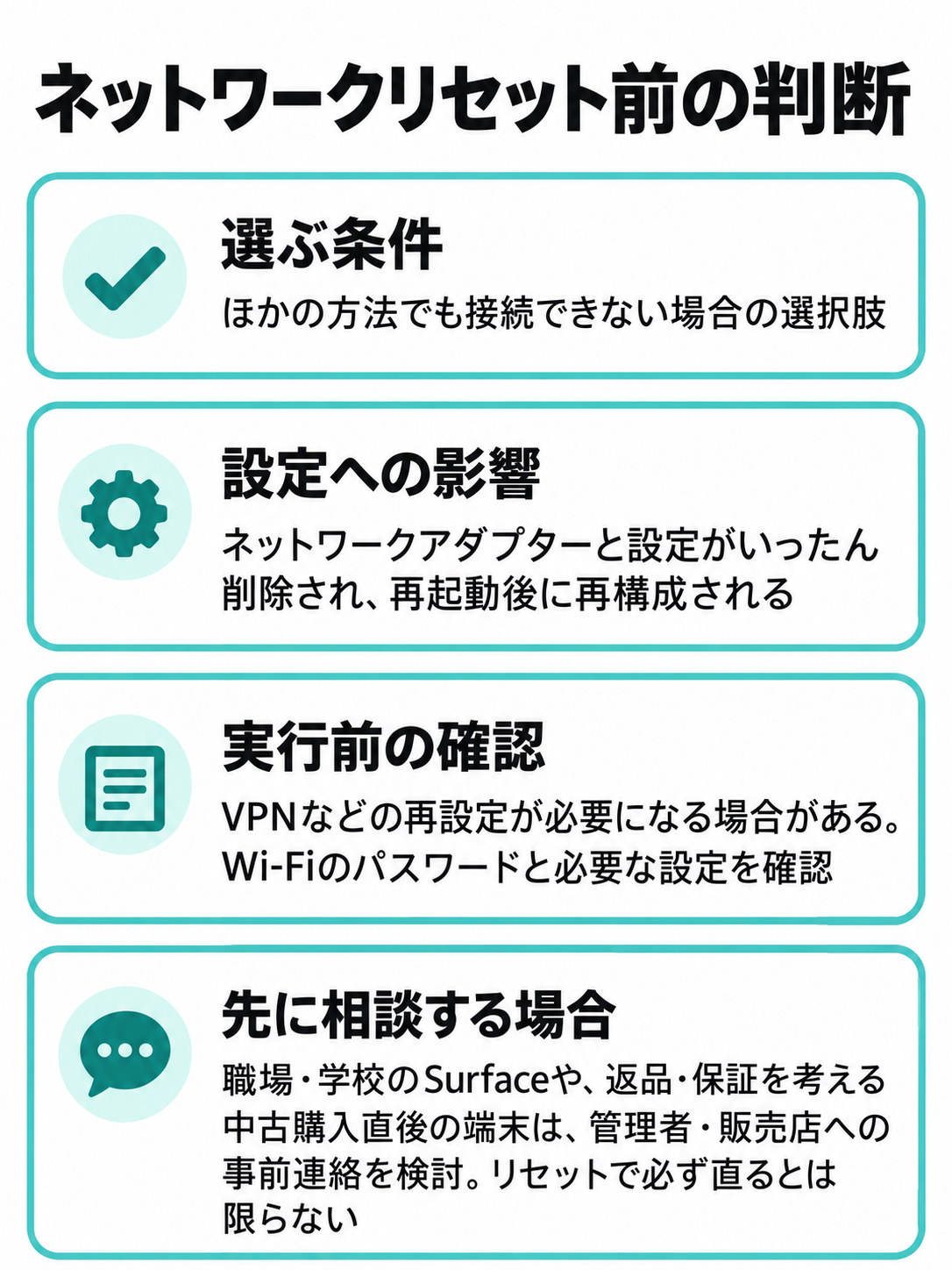 ネットワークのリセットを判断する前に、ほかの方法、設定への影響、パスワードとVPN、管理者や販売店への相談を確認する図。