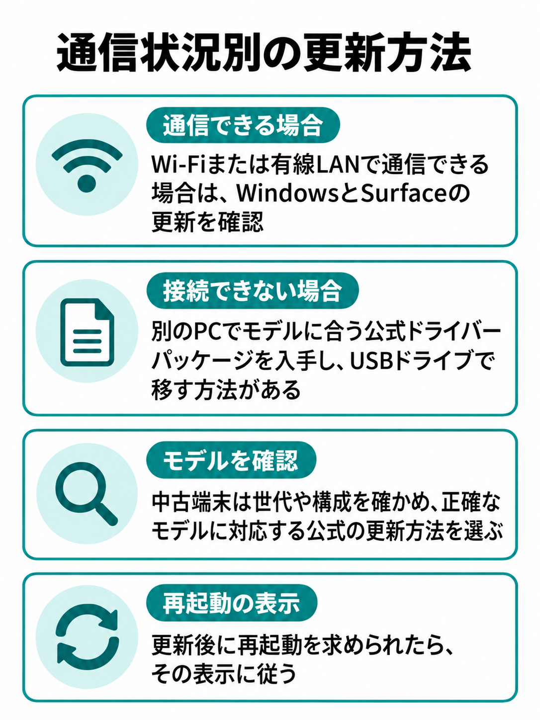 通信できる場合のWindows Updateと、接続できない場合の別PCを使う公式パッケージ取得を左右に分けた図。モデル確認と再起動表示への対応も記載。