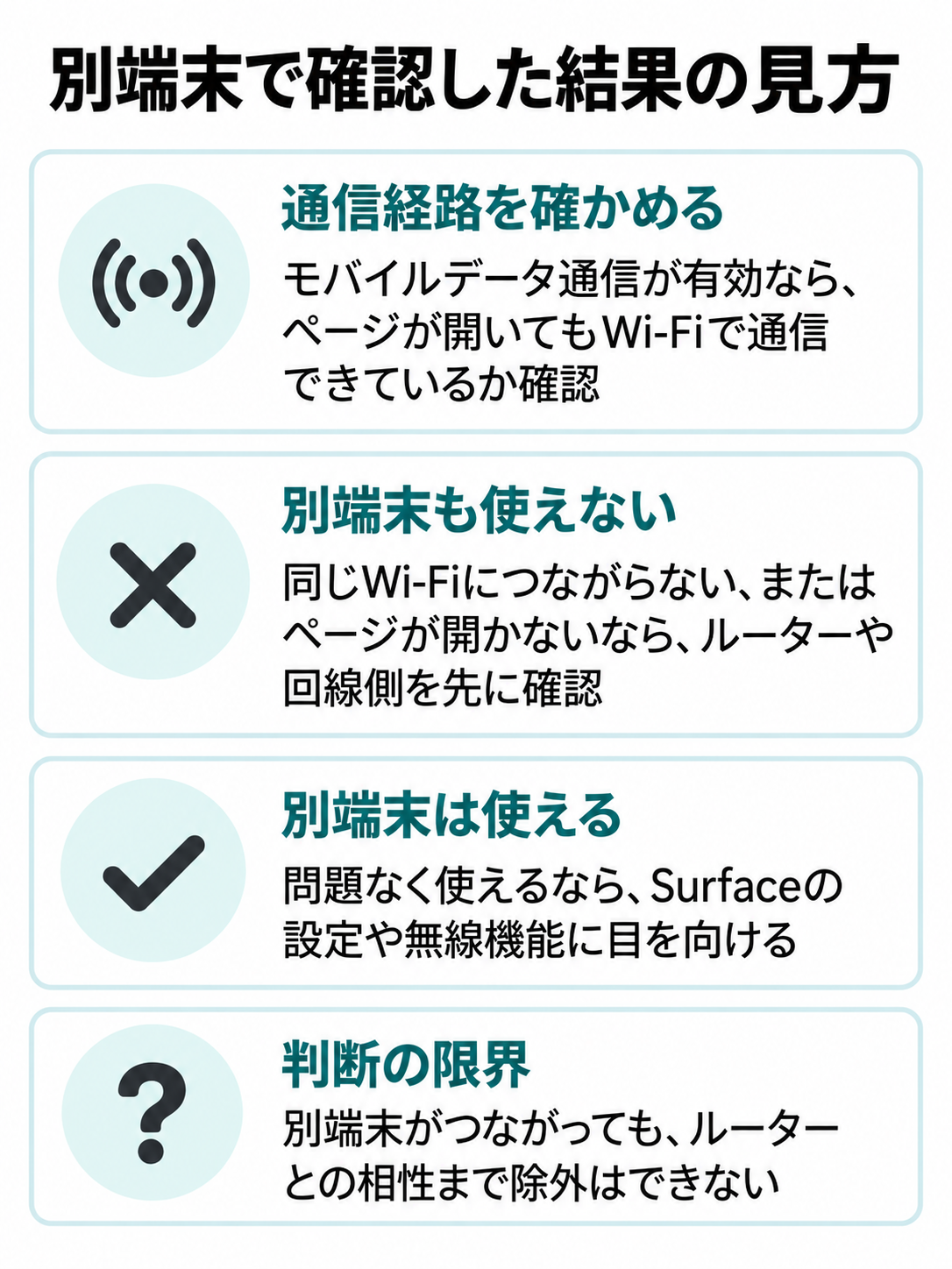 別端末が同じWi-Fiで通信できない場合と、通信できる場合の確認先を左右に分け、一度の結果で故障を断定しない注意を添えた図。