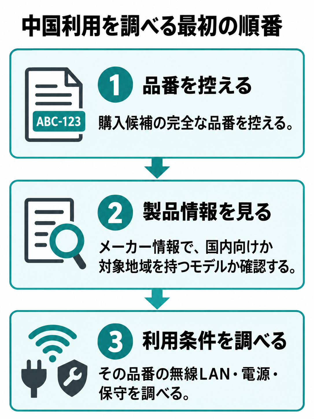 完全な品番を控え、メーカーの製品情報で対象地域を調べ、無線LAN・電源・保守を確認する順序図。