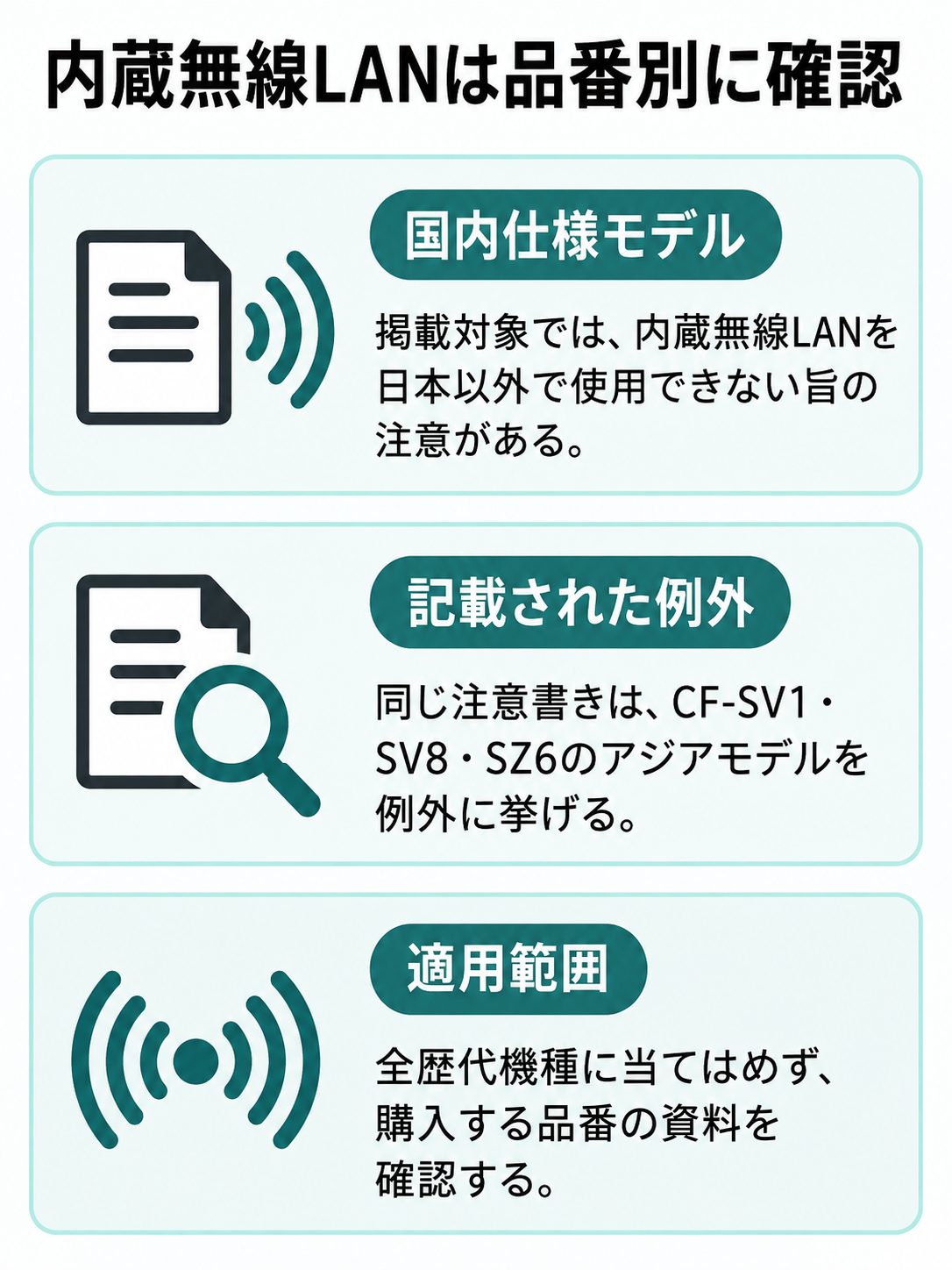 内蔵無線LANについて、掲載対象の国内仕様モデル、挙げられた例外、購入品番の資料確認を並べた図。