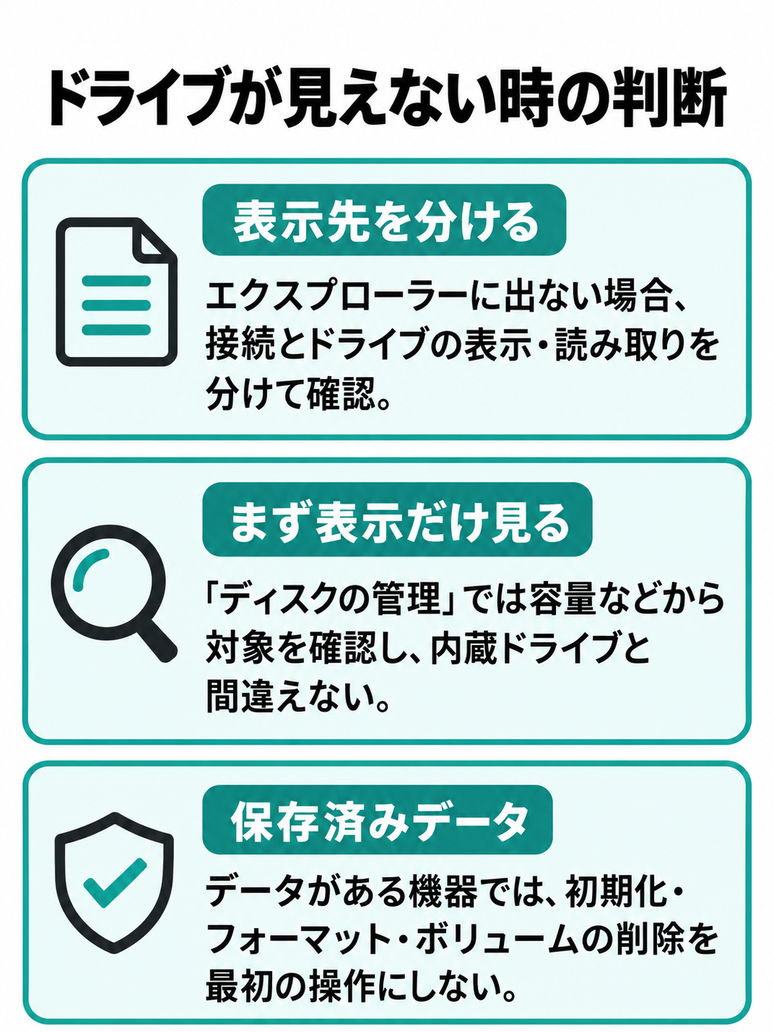 エクスプローラーに出ないドライブについて、ディスクの管理での表示確認と保存済みデータを守る注意を示す図。