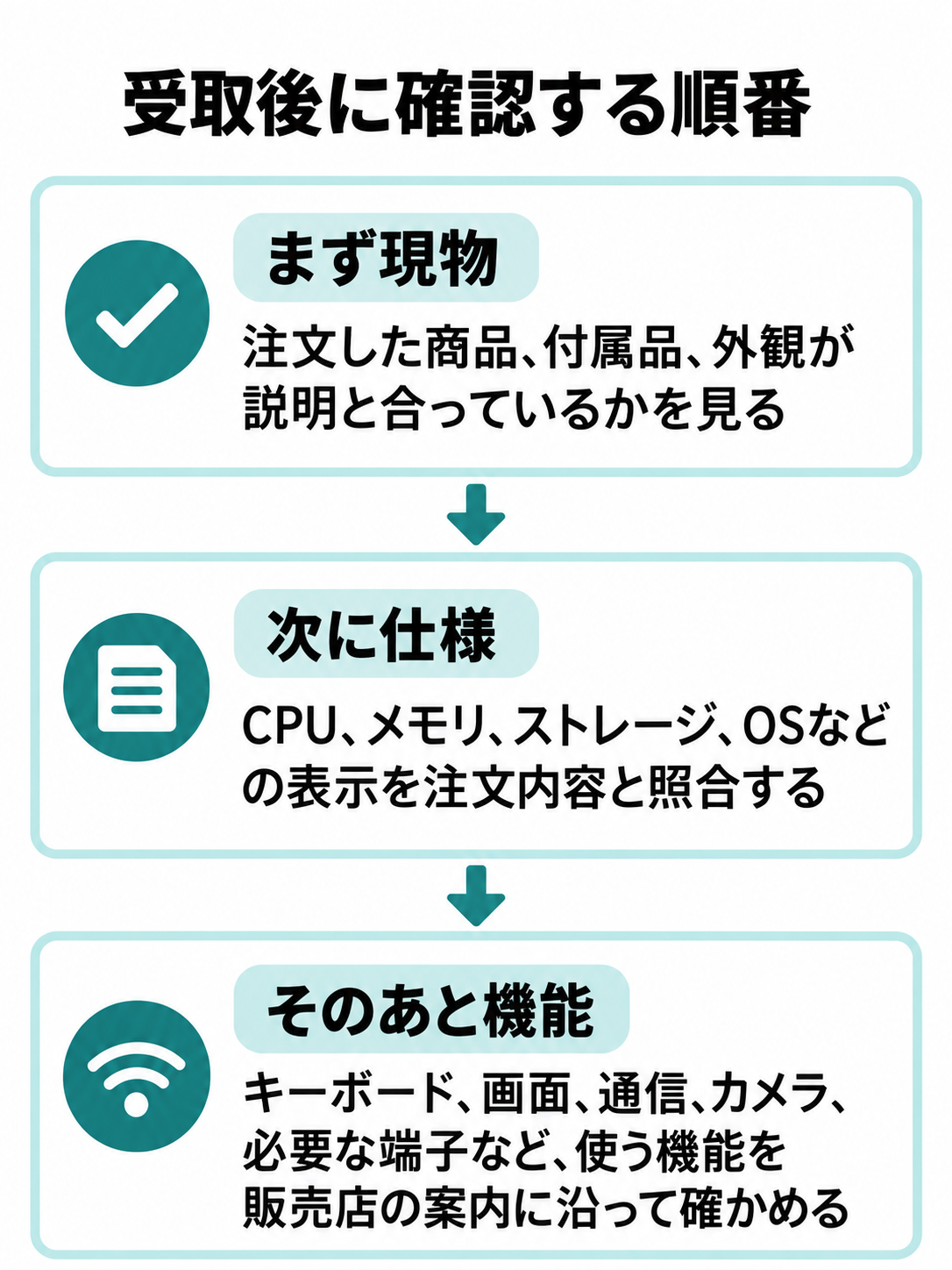 受け取り後、注文品と付属品・外観、仕様表示、使う機能の順に照合する3段階の図。