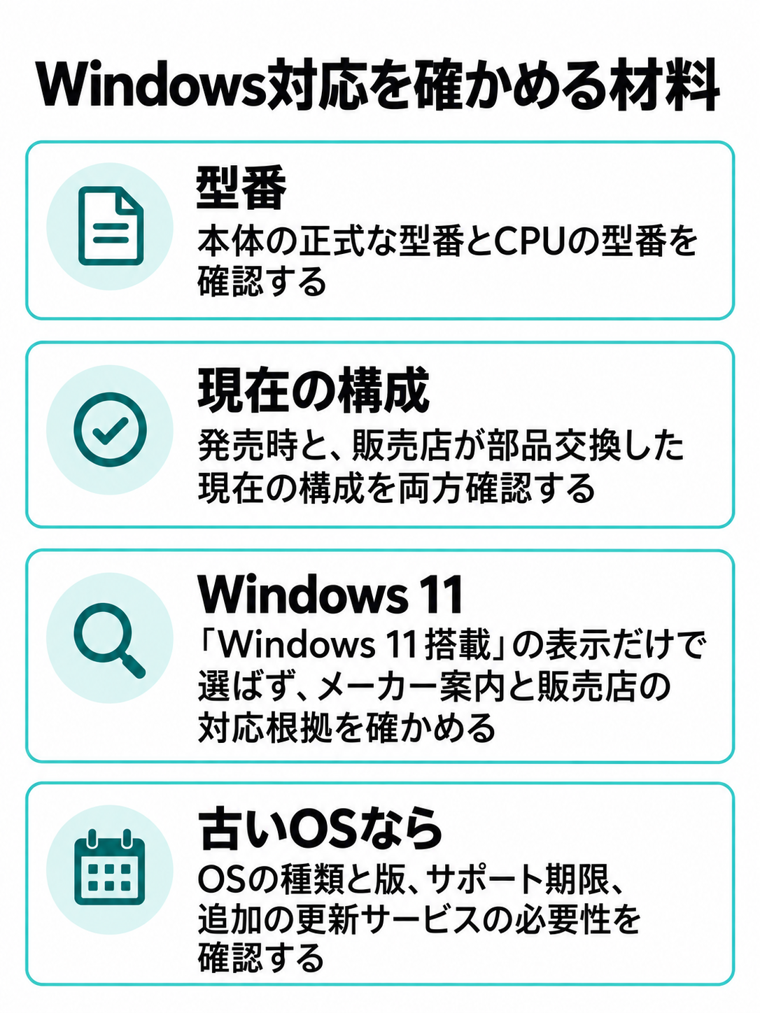 正式な型番とCPU型番、部品交換後の構成、Windows 11対応の根拠、古いOSの条件を確認する図。