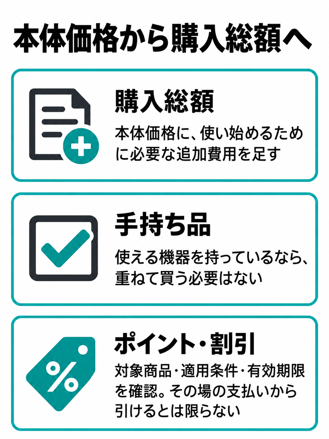 本体価格に必要な追加費用を加え、手持ち品の重複購入とポイントの適用条件を確認する図。