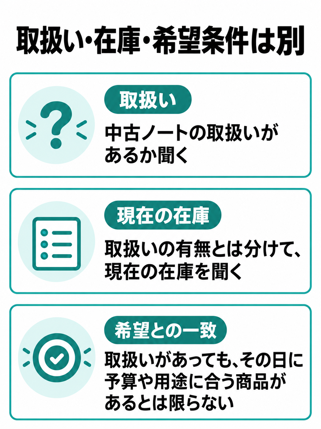 中古ノートの取扱い、現在の在庫、予算や用途に合う候補を、それぞれ別に確認する比較図。
