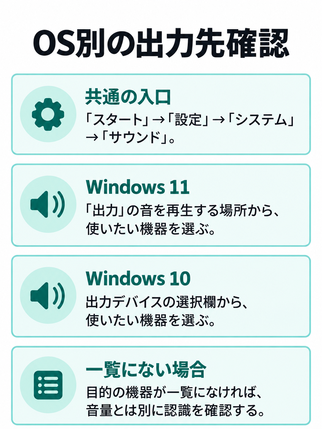 サウンド設定への入口と、Windows 11・10で異なる出力先の選択欄、機器が一覧にない場合の確認を示す図。