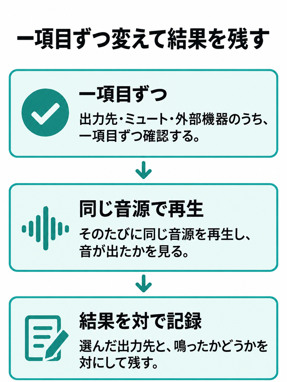 設定を一項目だけ変え、同じ音源を再生し、選んだ出力先と結果を記録する流れ。