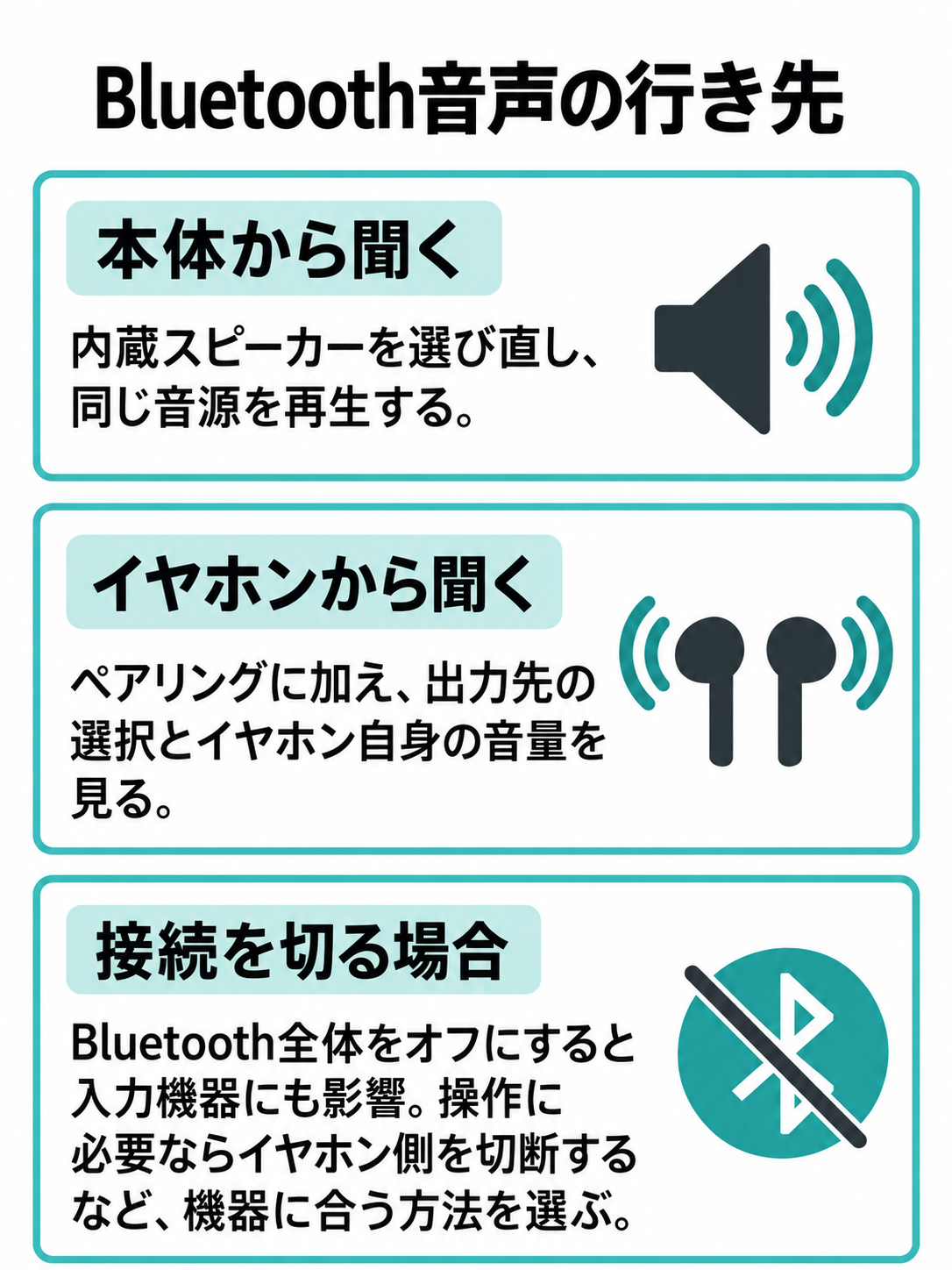 本体で聞く場合とBluetoothイヤホンで聞く場合の確認点を分け、入力機器への影響も示す図。