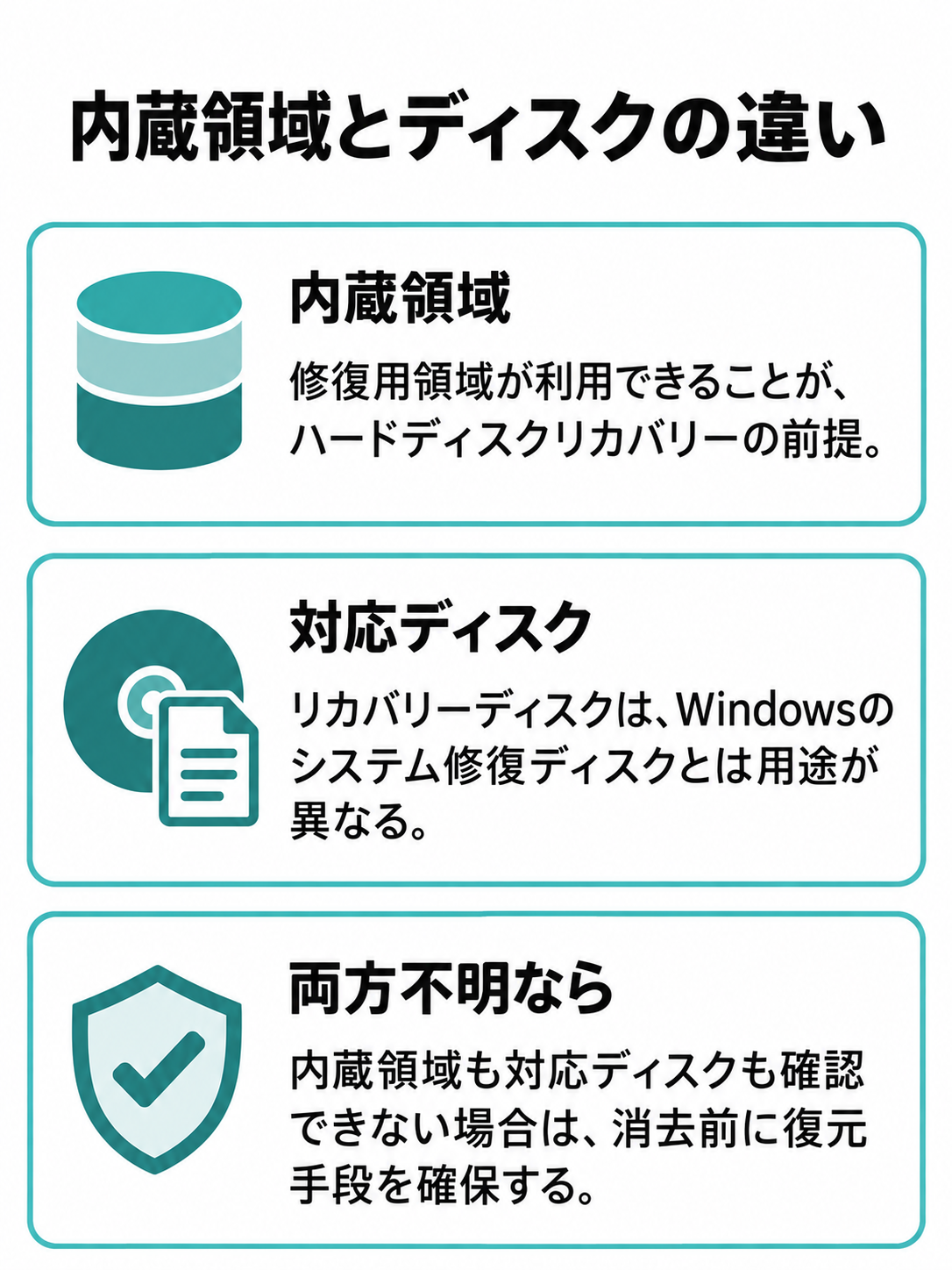 利用できる内蔵の修復用領域、対応するリカバリーディスク、どちらも確認できない場合の三つの判断を示す図。