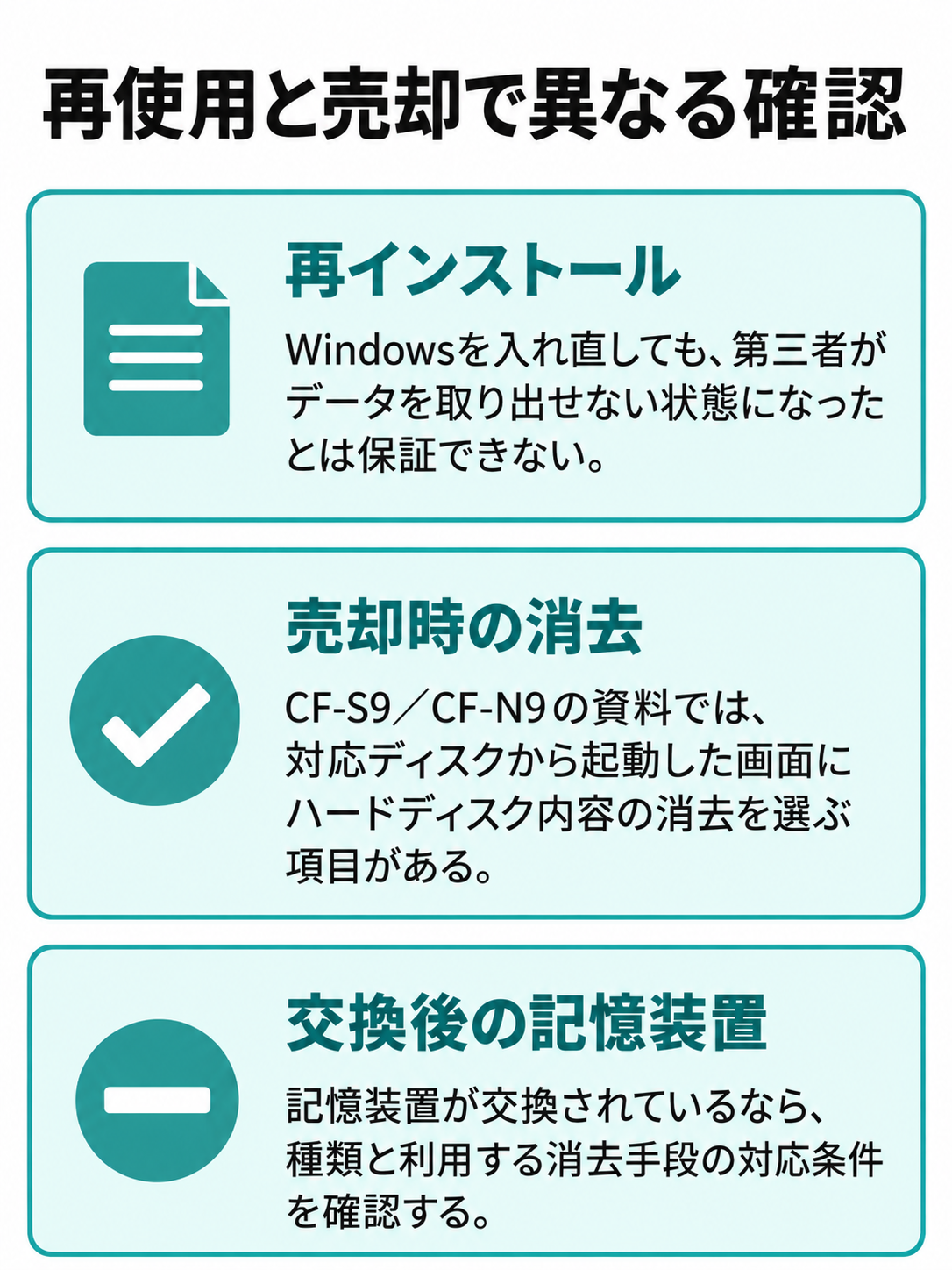 再使用のための再インストール、売却時に検討するデータ消去、記憶装置が交換された場合の対応確認を分けた図。