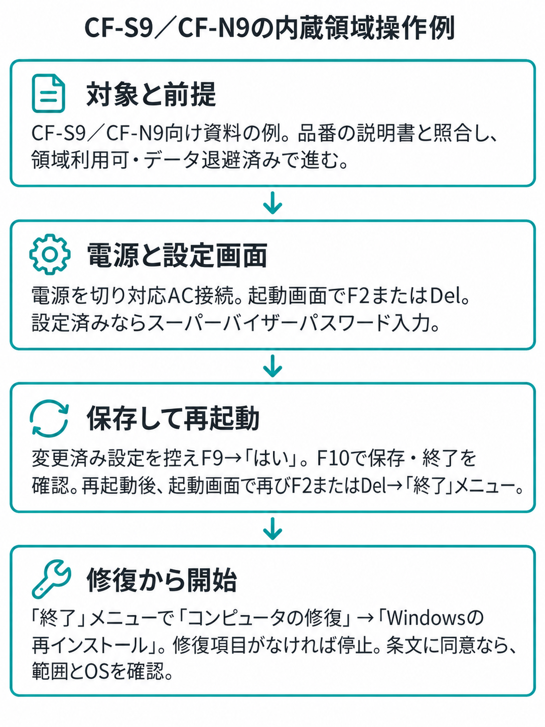 CF-S9/CF-N9向けの操作例。品番の説明書との照合と事前条件を示し、電源準備から再インストールの選択まで順にたどる。修復項目がなければ停止する。