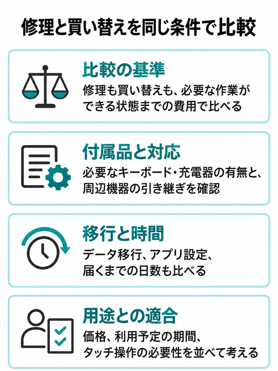 修理と中古品への買い替えを、使える状態までの費用、付属品、移行の手間、利用条件で比べる図。