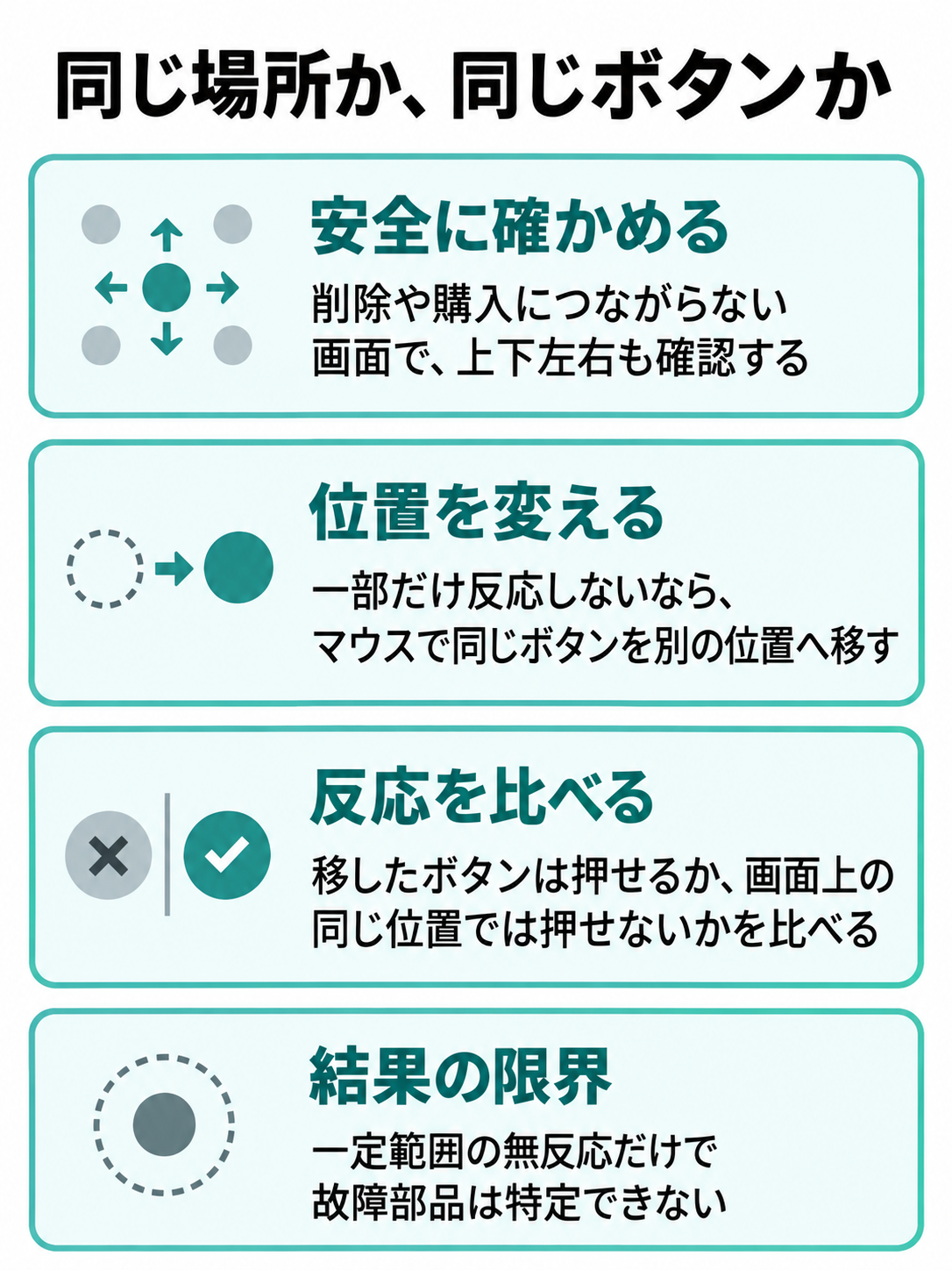 同じボタンを別の位置へ移したときの反応を比べる図。無反応の位置が変わるかを示し、故障部品は特定できないと注記する。