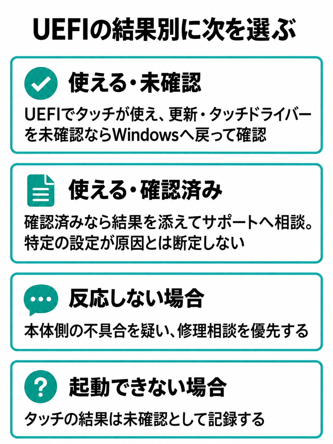 UEFIでタッチが使えた場合を更新・ドライバー状態の確認済みかで分け、反応しない場合と起動できない場合もそれぞれ示す図。