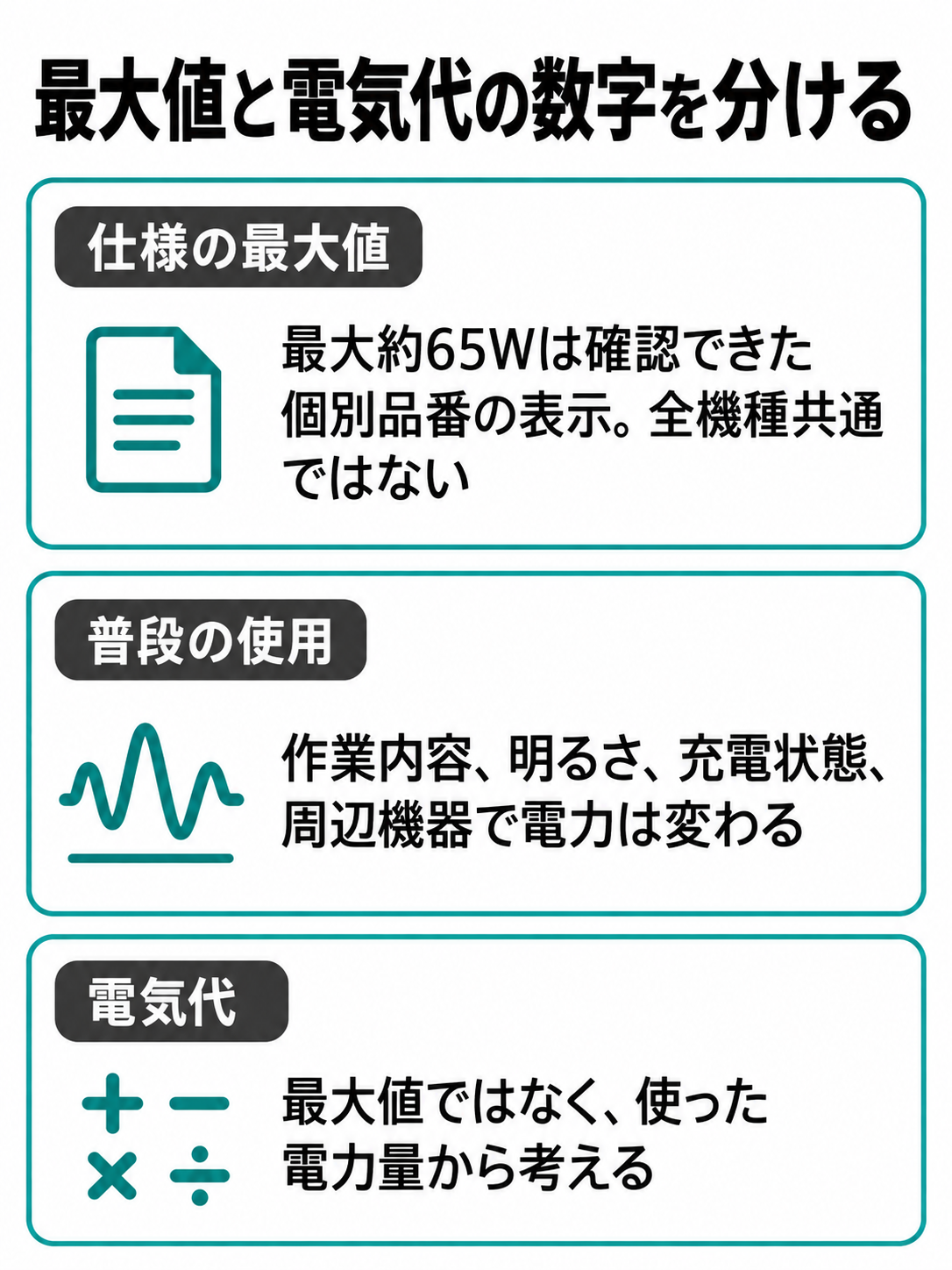 一部品番の最大約65Wは仕様値であり、普段の電力は条件で変わることを示す比較図。
