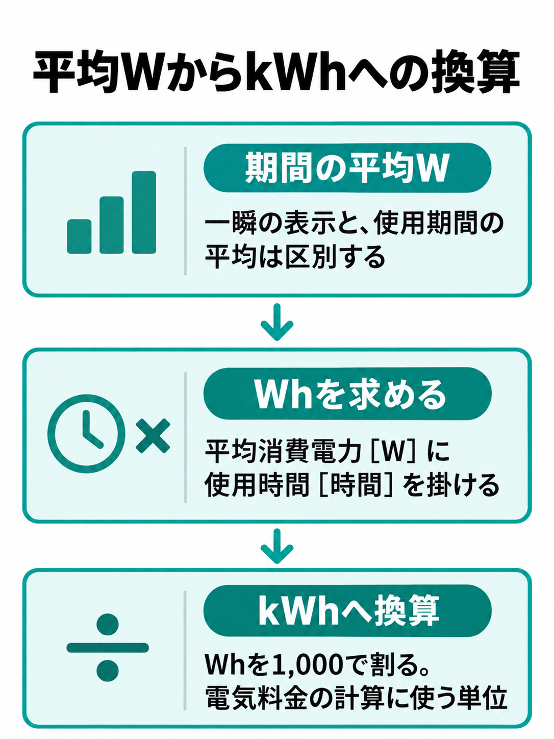 期間の平均消費電力に使用時間を掛けてWhを求め、1,000で割ってkWhに換算する図。一瞬のW表示を平均として扱わない注意を添える。
