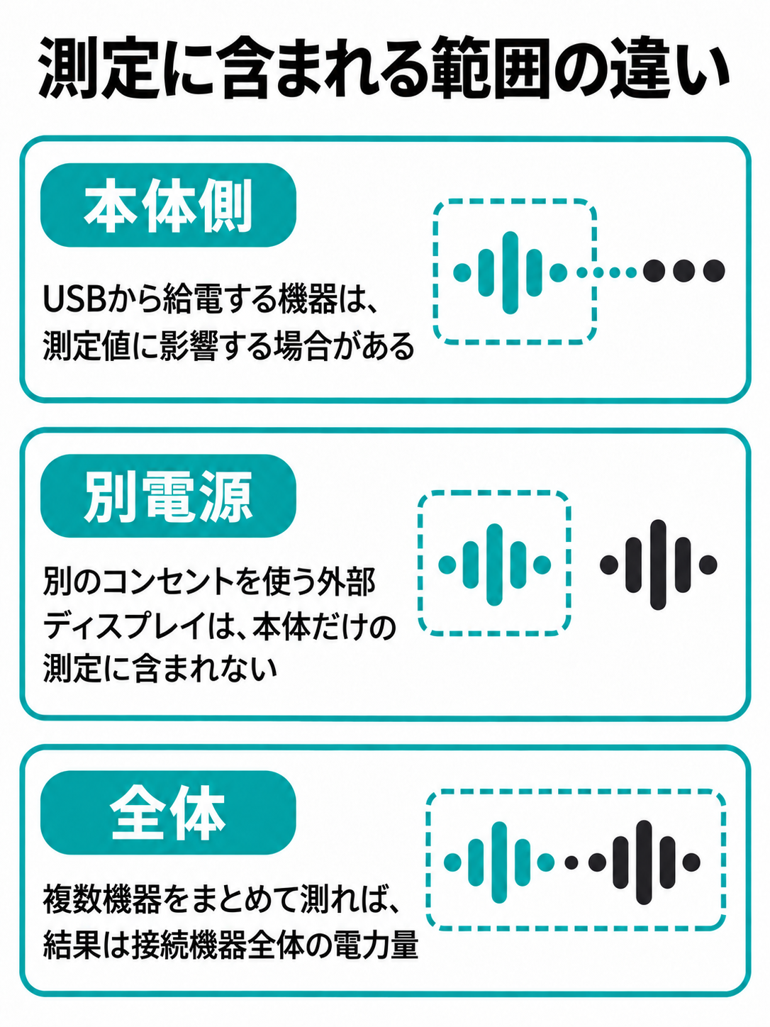 本体側の測定、別のコンセントを使う周辺機器、機器全体の測定範囲を分けた概念図。