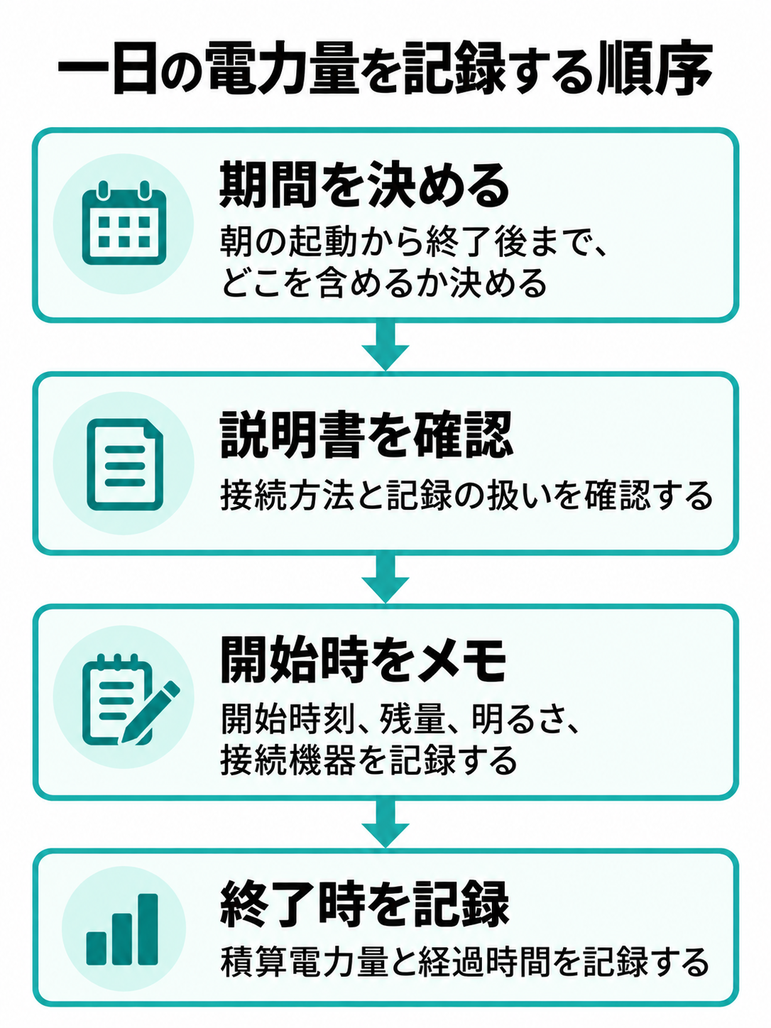 測定期間を決め、説明書を確認し、開始時の条件をメモして、終了時に積算電力量と経過時間を記録する手順図。