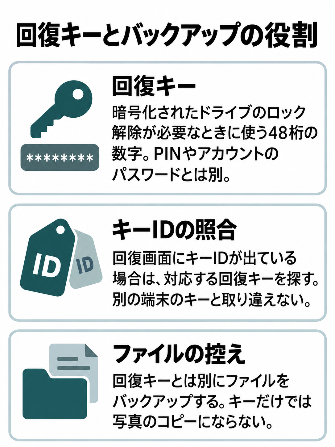 BitLocker回復キーとファイルのバックアップを別々に示し、回復キーは写真のコピーではないと伝える図。